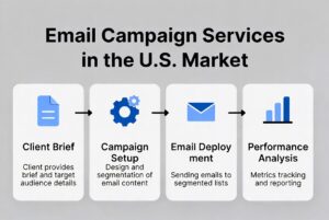 Email Campaign Services